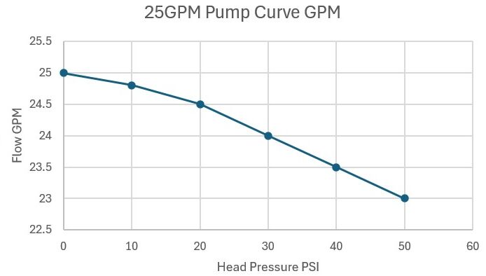 25gpm oil pump curve
